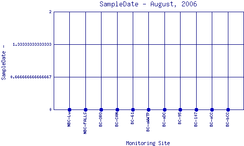 SampleDate Plot