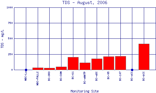 TDS Plot