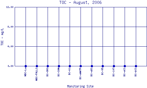 TOC Plot