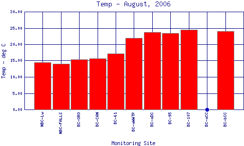 Temp Plot