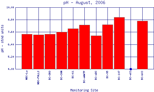 pH Plot