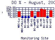 DOpercent Plot