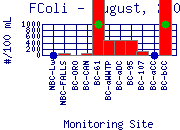 FColi Plot