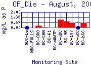 OP_Dis Plot