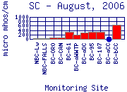 SC Plot