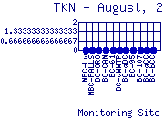 TKN Plot