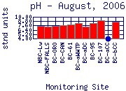 pH Plot