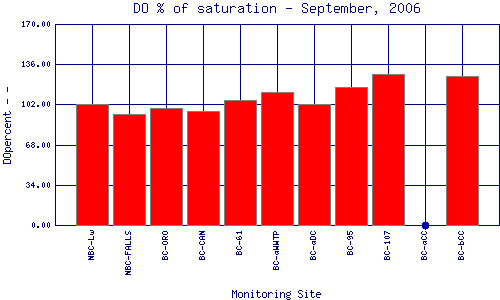 DOpercent Plot