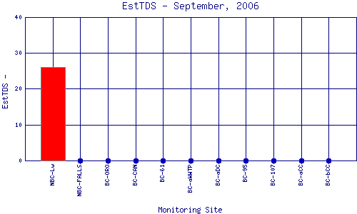 EstTDS Plot