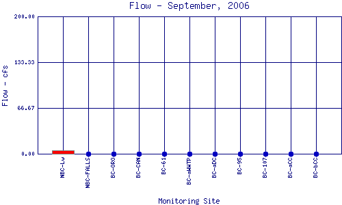 Flow Plot