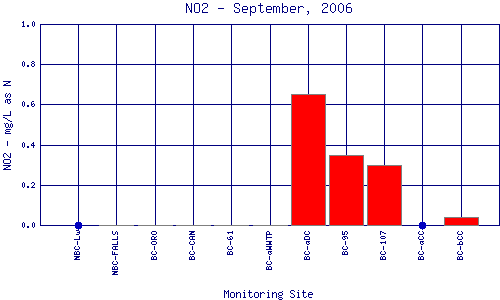 NO2 Plot