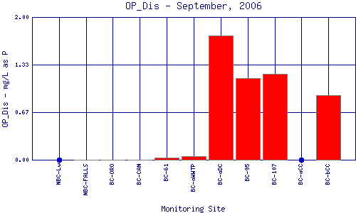 OP_Dis Plot