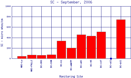 SC Plot