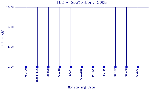 TOC Plot