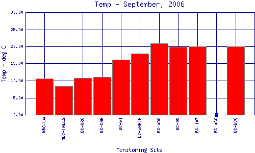 Temp Plot