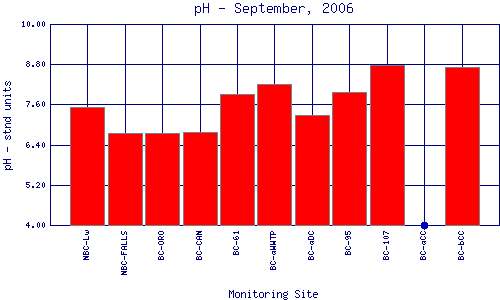 pH Plot