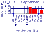 OP_Dis Plot