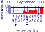 SC Plot