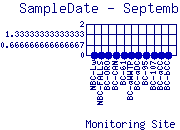 SampleDate Plot