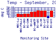 Temp Plot