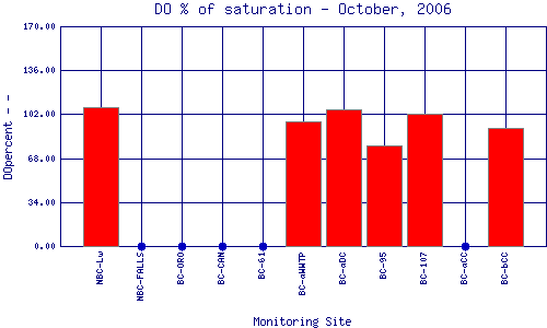 DOpercent Plot