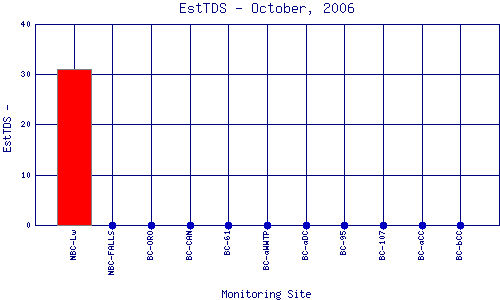 EstTDS Plot