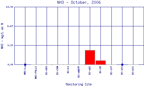 NH3 Plot