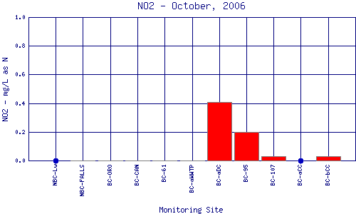 NO2 Plot