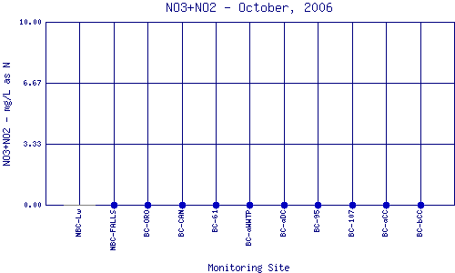 NO3+NO2 Plot