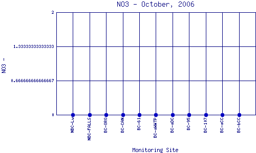 NO3 Plot