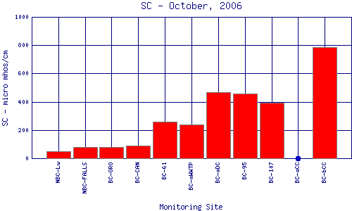 SC Plot