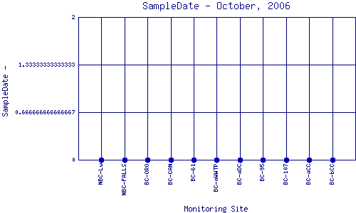 SampleDate Plot