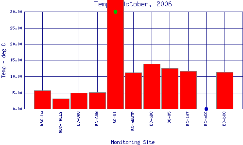 Temp Plot