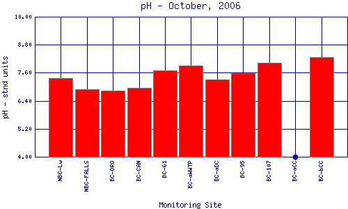 pH Plot