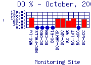 DOpercent Plot