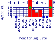 FColi Plot