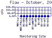 Flow Plot