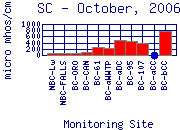 SC Plot