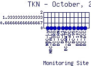 TKN Plot