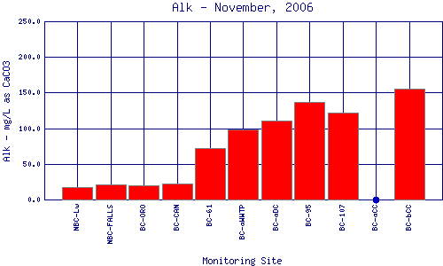 Alk Plot