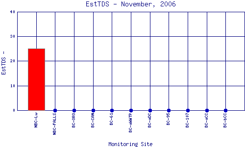 EstTDS Plot