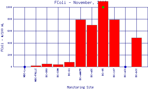 FColi Plot