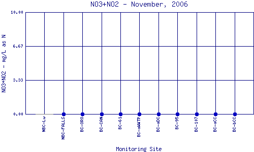 NO3+NO2 Plot