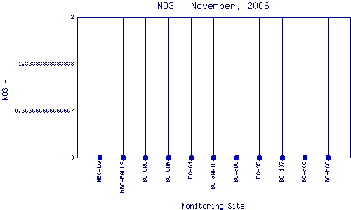 NO3 Plot