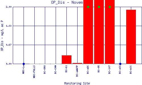 OP_Dis Plot