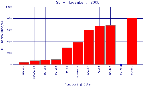 SC Plot