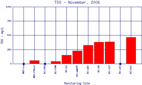 TDS Plot