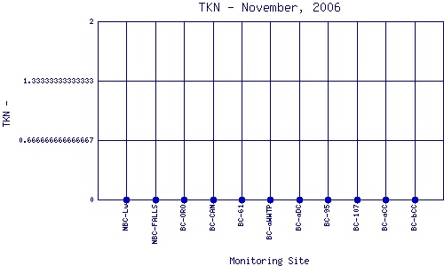 TKN Plot