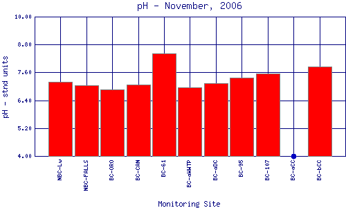 pH Plot