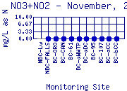 NO3+NO2 Plot